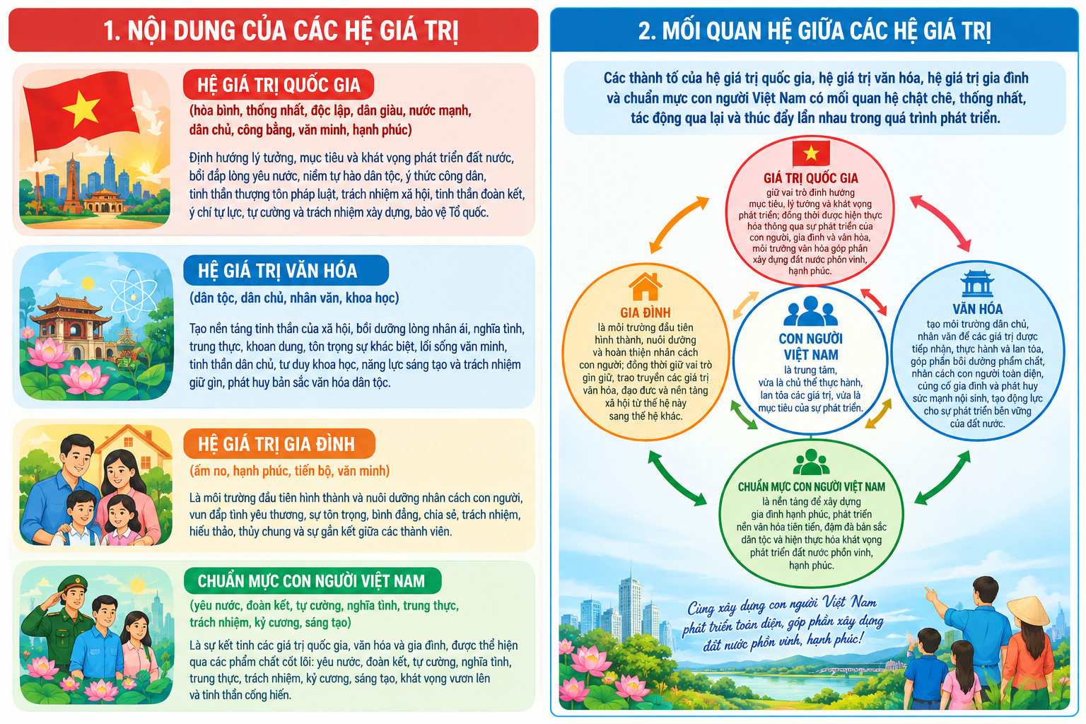 Triển khai đồng bộ hệ giá trị quốc gia, hệ giá trị văn hóa, hệ giá trị gia đình và chuẩn mực con người Việt Nam